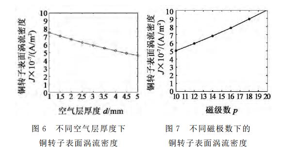 永磁调速器的涡流场动态分析