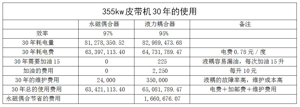 永磁耦合在带式输送机行业的应用，永磁耦合和液力耦合对比分析